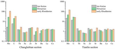 Distribution Characteristics and Genesis of Marine Anoxic Conditions in the Southwest of the Upper Yangtze Basin During the Late Ordovician–Early Silurian, South China